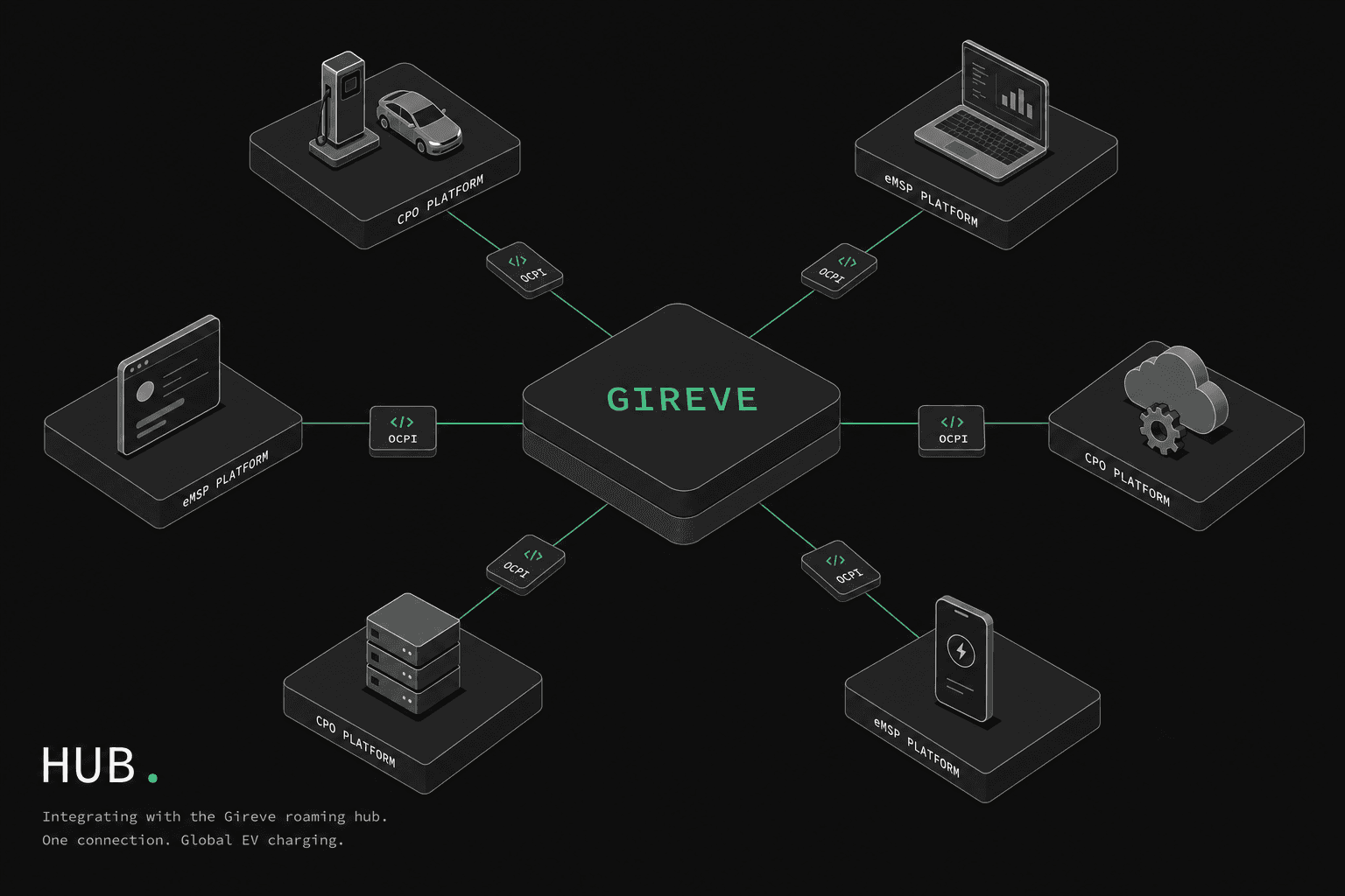 GIREVE Hub Integration: A Complete Guide for CPOs & eMSPs