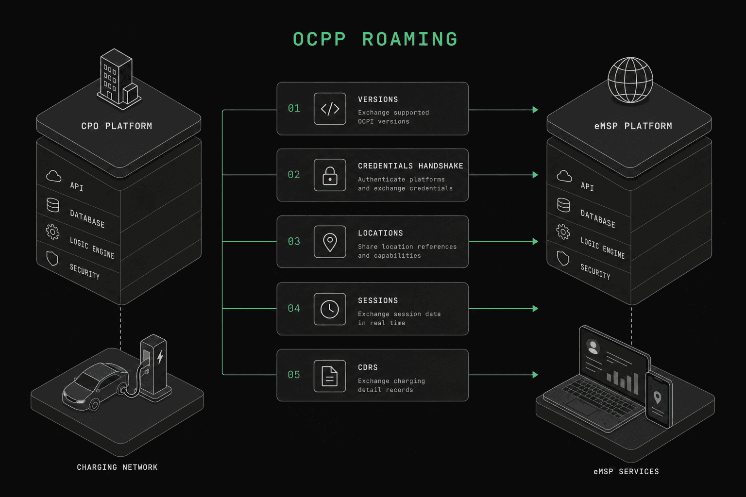 How to Implement OCPI Roaming: A Complete Guide