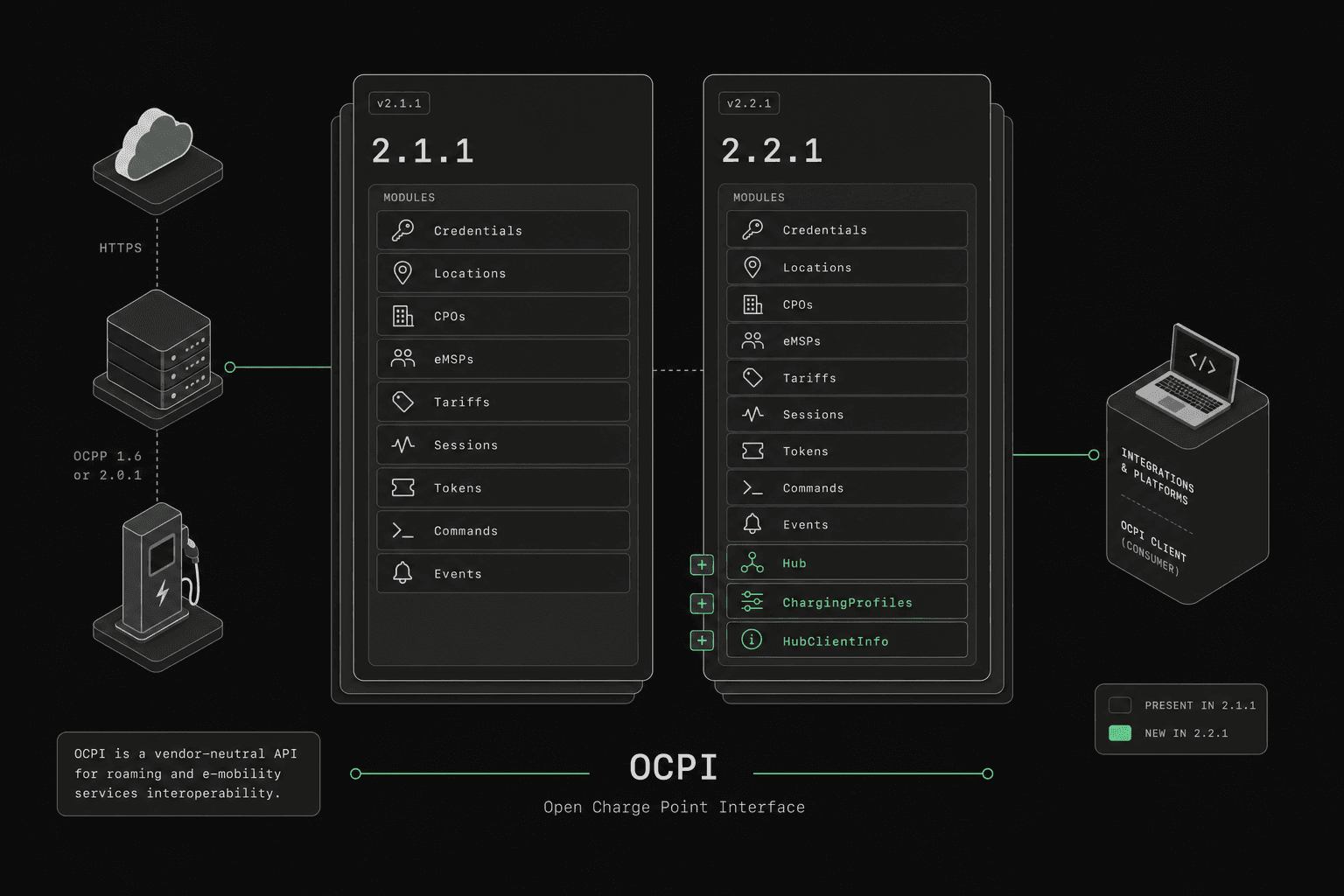 OCPI 2.1.1 vs 2.2.1: Differences, Features & Upgrade Guide