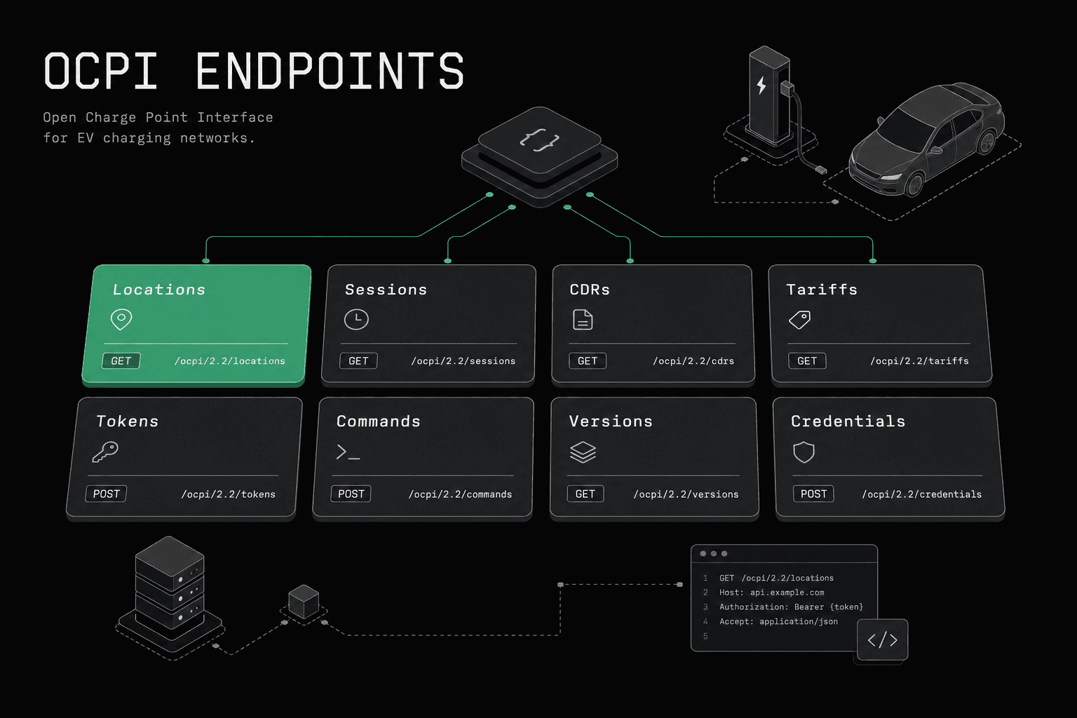 OCPI Endpoints Reference: API Guide for 2.1.1 and 2.2.1