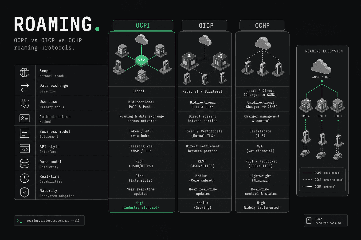 OCPI vs OICP vs OCHP: EV Charging Roaming Protocols Compared