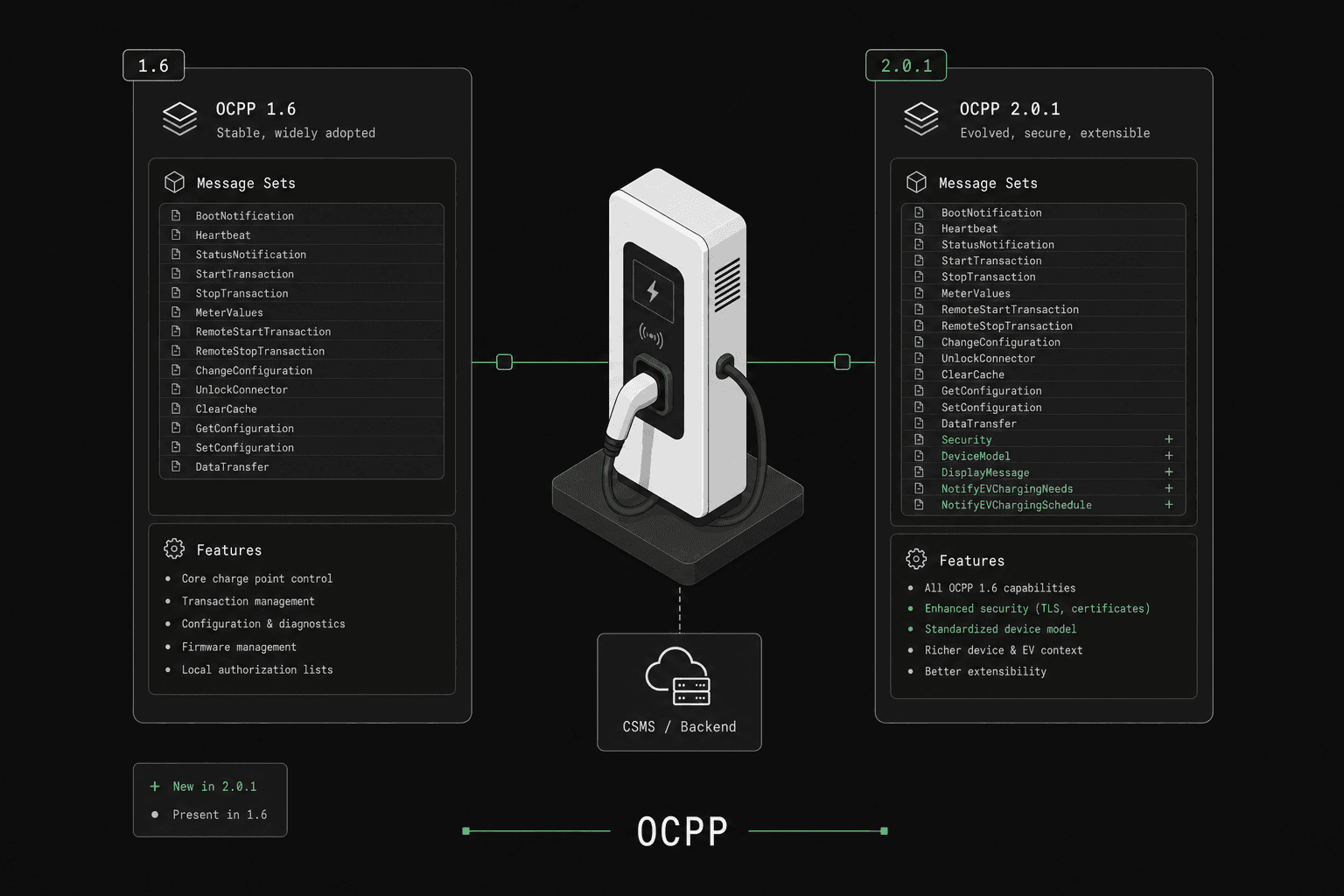 OCPP 1.6 vs 2.0.1: Differences, Features & Migration Guide