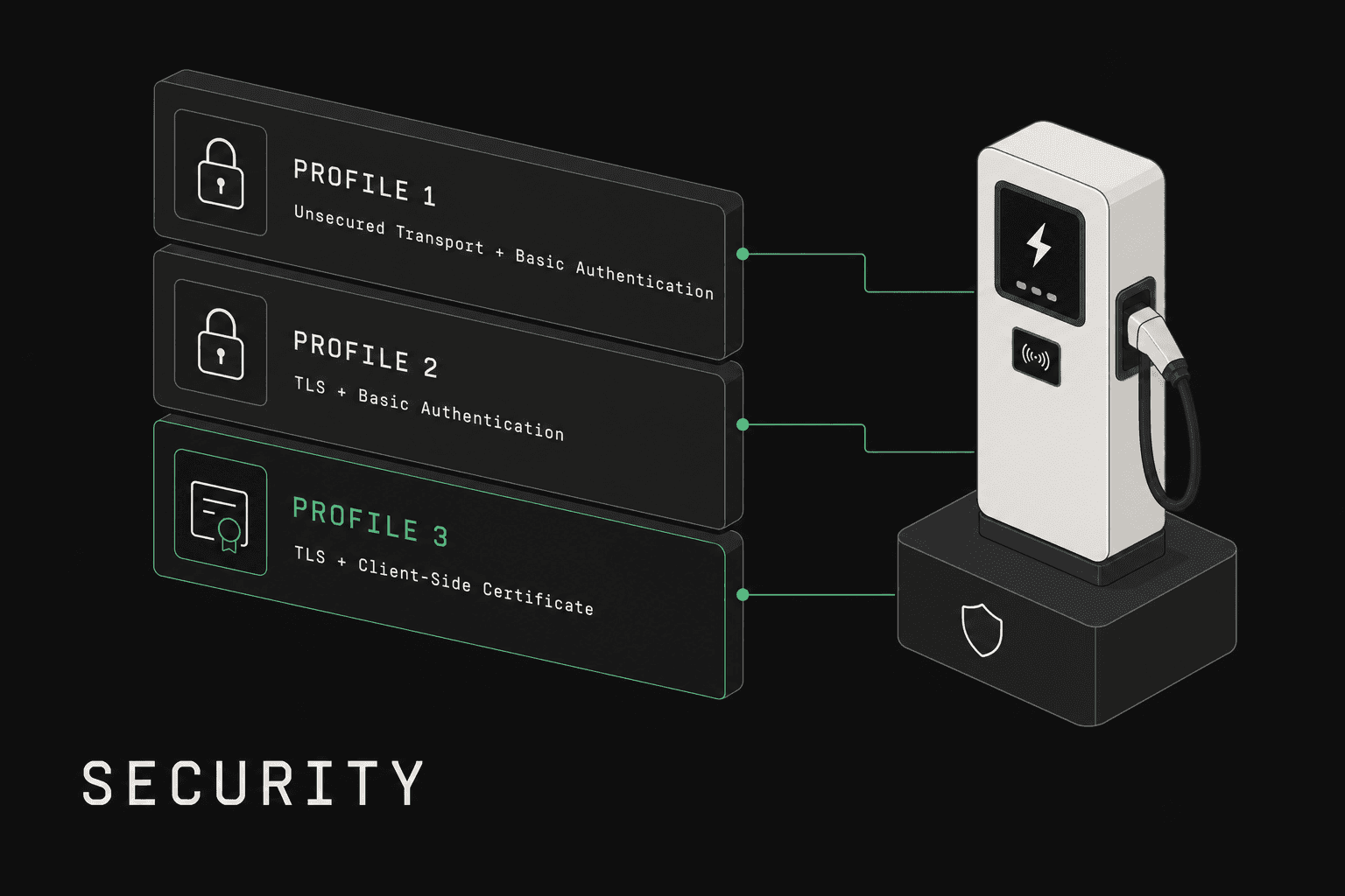 OCPP Security Profiles Explained: TLS & Certificates