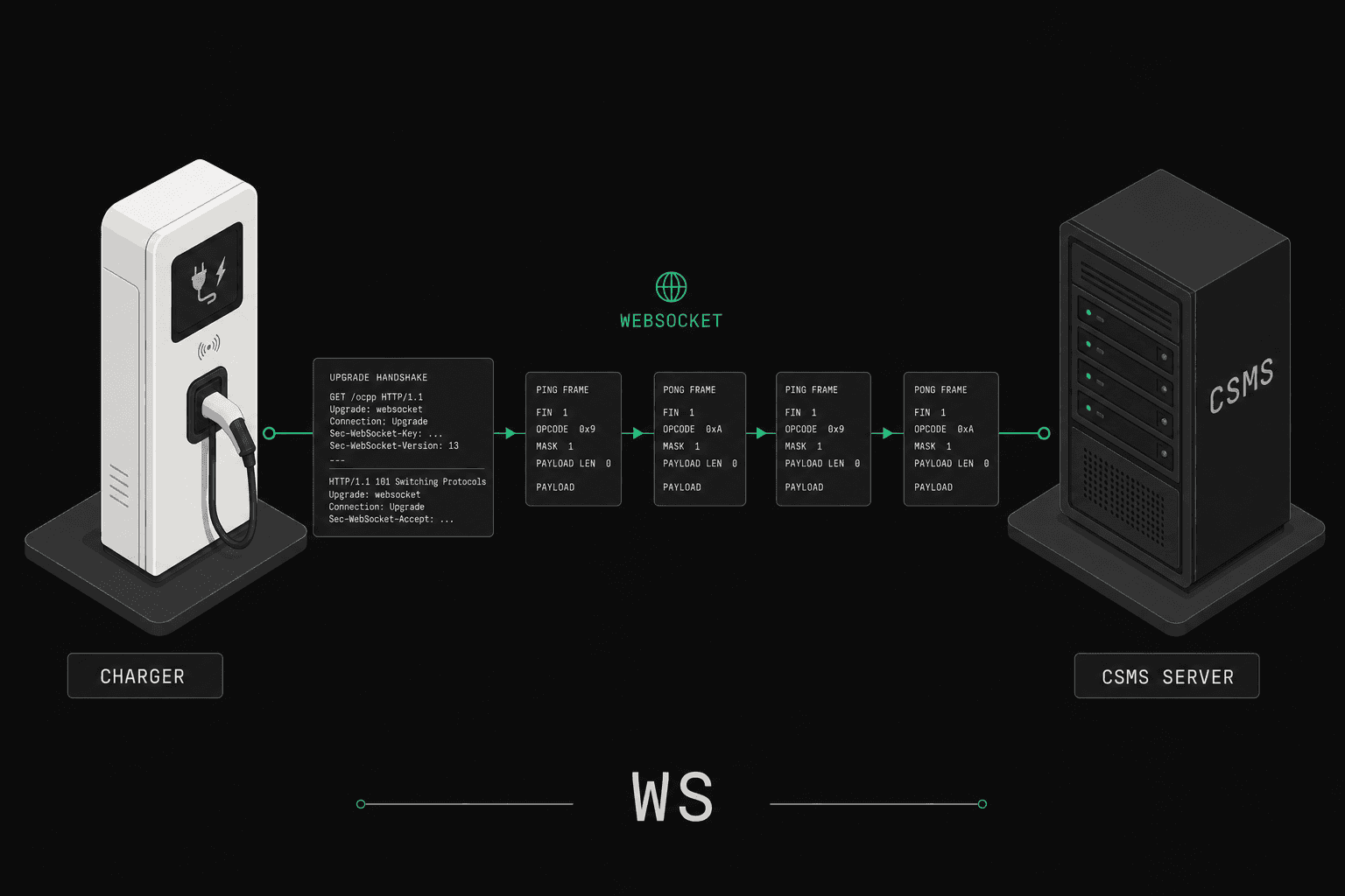 OCPP WebSocket Communication: A Developer's Guide