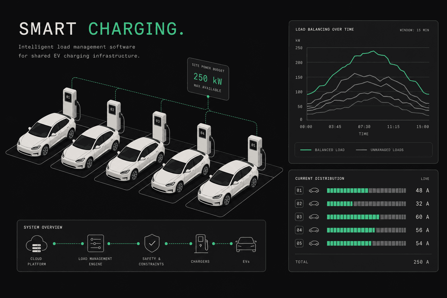 Smart Charging Explained: How EV Load Management Works