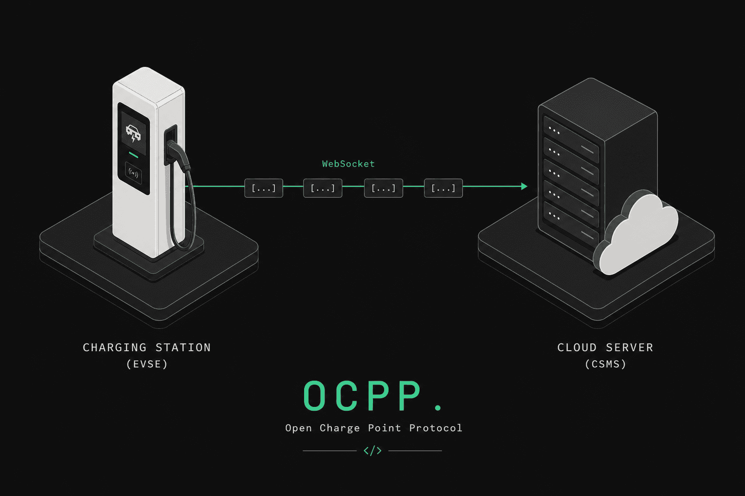 What Is OCPP? Open Charge Point Protocol Explained
